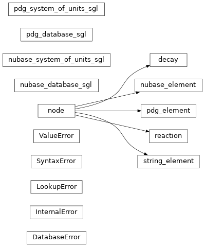 Inheritance diagram of reactions.node, reactions.reaction, reactions.decay, reactions.string_element, reactions.nubase_element, reactions.pdg_element, reactions.nubase_database_sgl, reactions.nubase_system_of_units_sgl, reactions.pdg_database_sgl, reactions.pdg_system_of_units_sgl, reactions.DatabaseError, reactions.LookupError, reactions.SyntaxError, reactions.InternalError, reactions.ValueError
