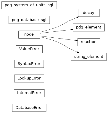 Inheritance diagram of reactions.node, reactions.reaction, reactions.decay, reactions.string_element, reactions.pdg_element, reactions.pdg_database_sgl, reactions.pdg_system_of_units_sgl, reactions.DatabaseError, reactions.LookupError, reactions.SyntaxError, reactions.InternalError, reactions.ValueError